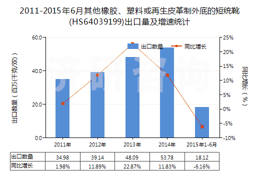 2011-2015年6月其他橡膠、塑料或再生皮革制外底的短統(tǒng)靴(HS64039199)出口量及增速統(tǒng)計(jì)